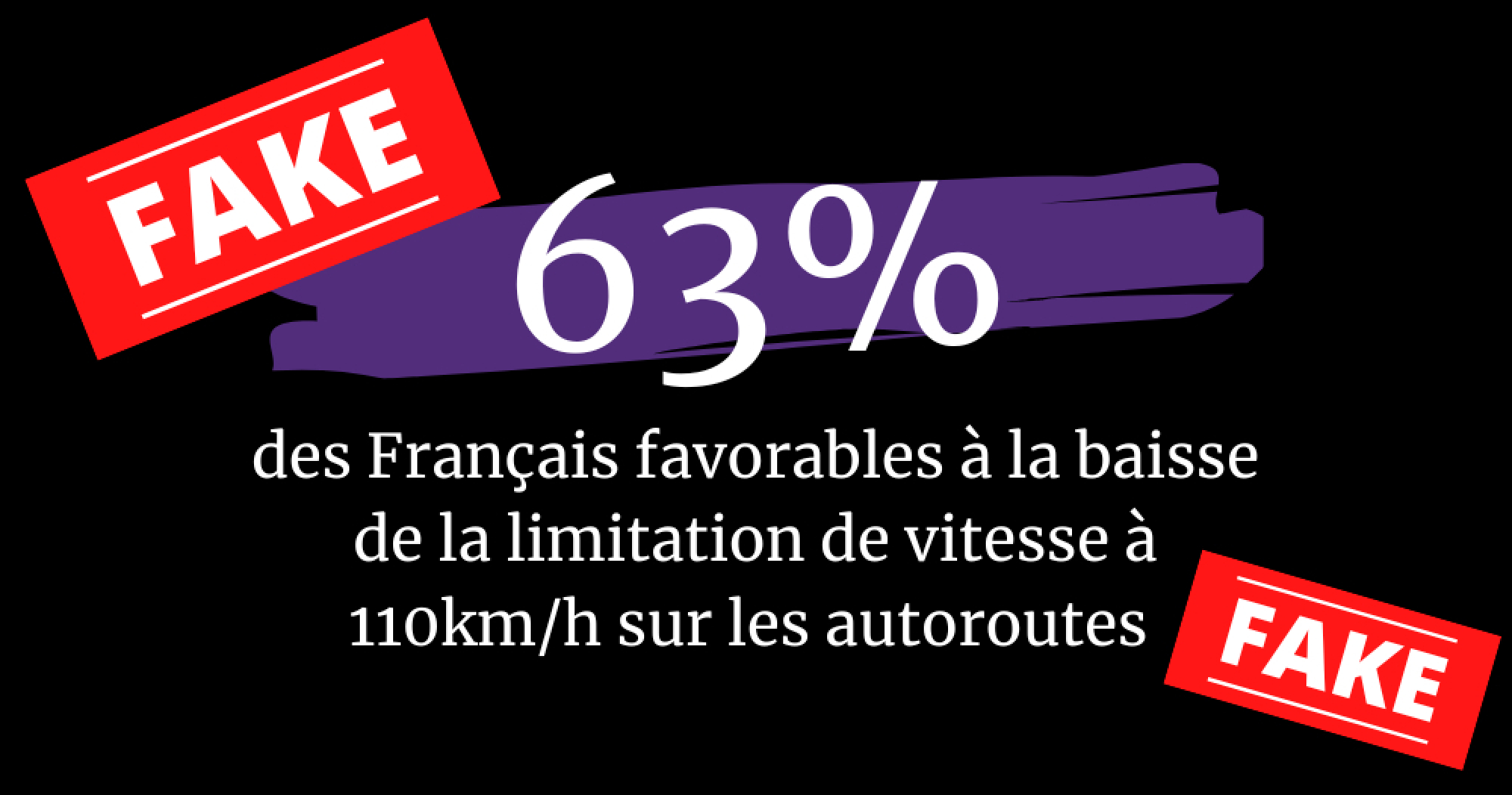 Non, les Fran&ccedil;ais ne sont pas 63% &agrave; &ecirc;tre favorables aux 110 km/h sur autoroute