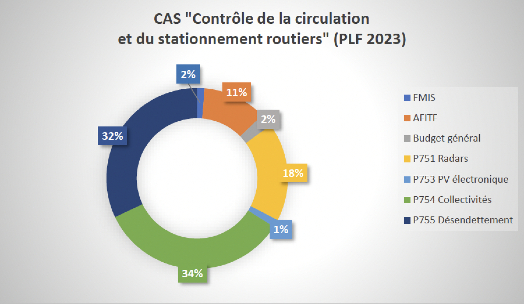 O&ugrave; va l'argent des radars en 2023 ?